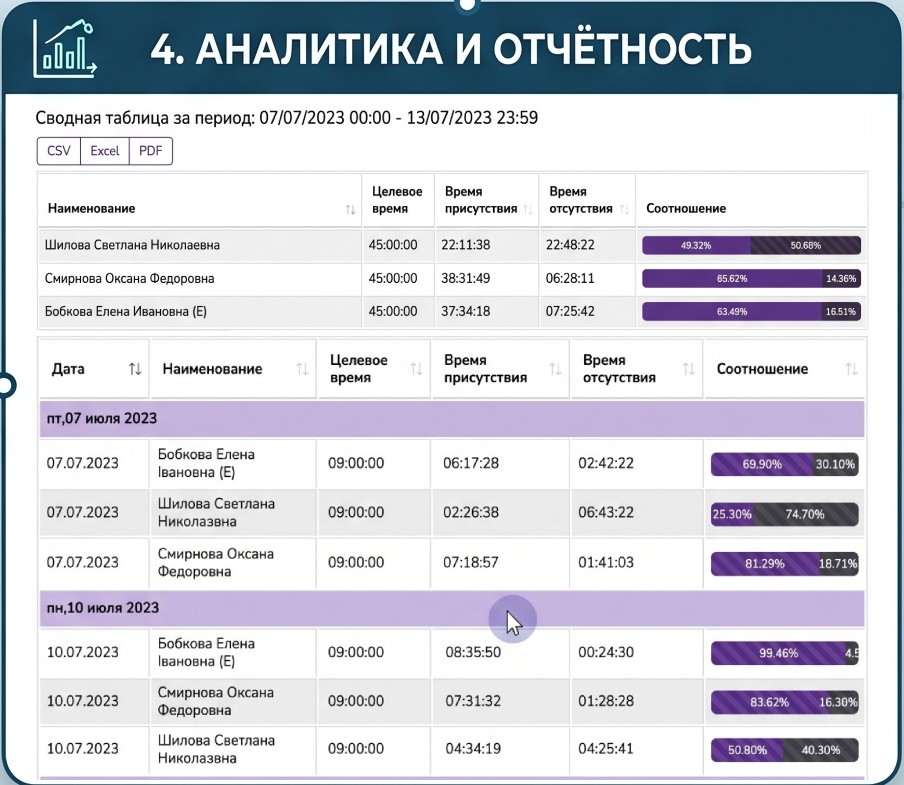 Аналитика и отчеты в системе контроля рабочего времени
