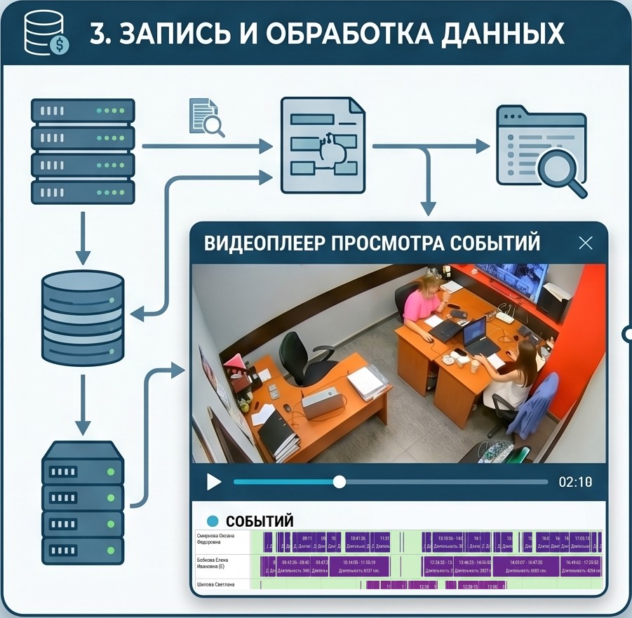 Запись и обработка данных контроль рабочего времени